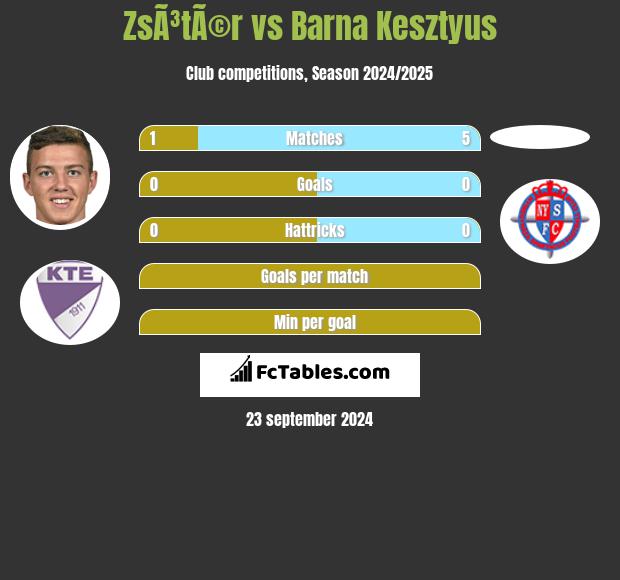 ZsÃ³tÃ©r vs Barna Kesztyus h2h player stats