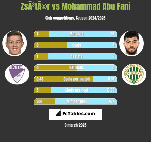 ZsÃ³tÃ©r vs Mohammad Abu Fani h2h player stats