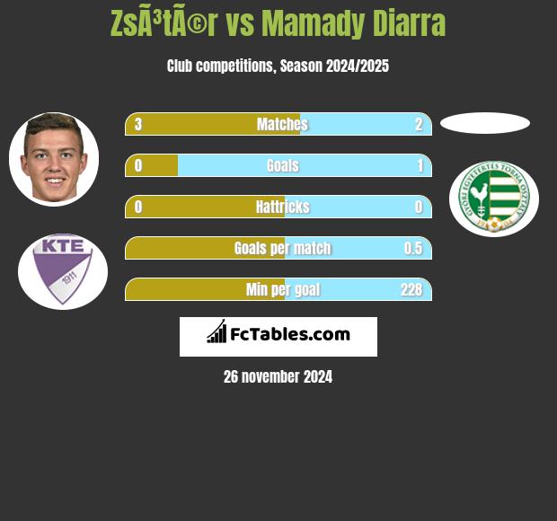 ZsÃ³tÃ©r vs Mamady Diarra h2h player stats