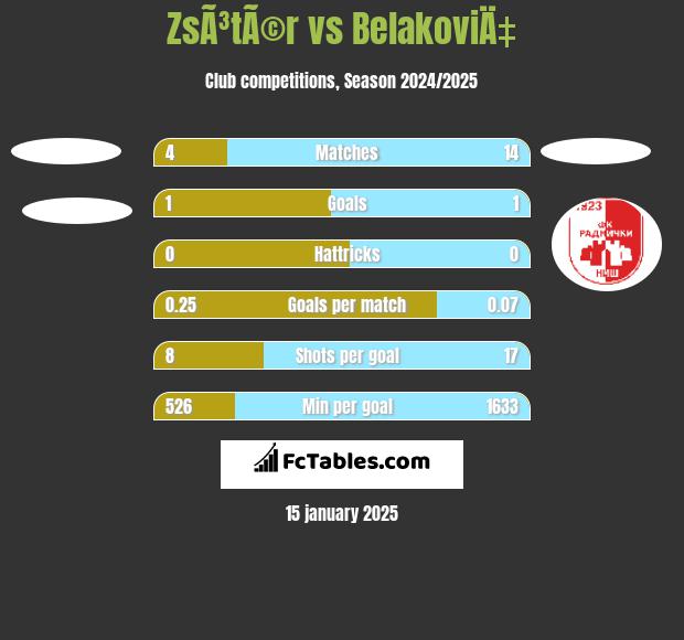 ZsÃ³tÃ©r vs BelakoviÄ‡ h2h player stats