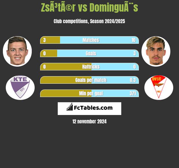 ZsÃ³tÃ©r vs DominguÃ¨s h2h player stats