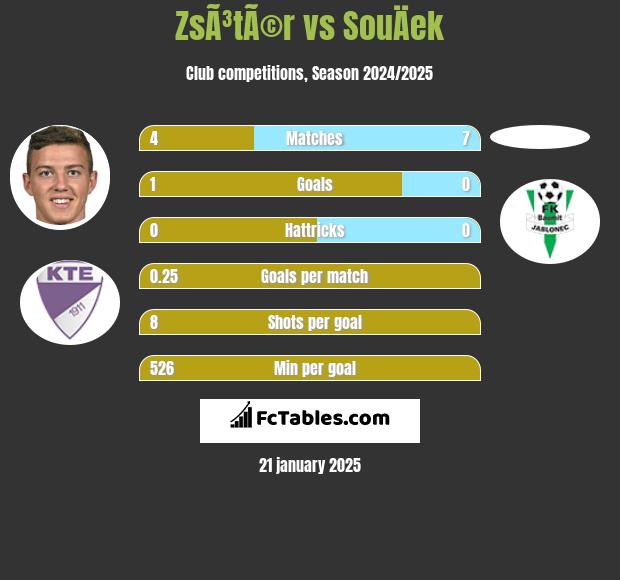 ZsÃ³tÃ©r vs SouÄek h2h player stats