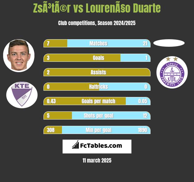 ZsÃ³tÃ©r vs LourenÃ§o Duarte h2h player stats