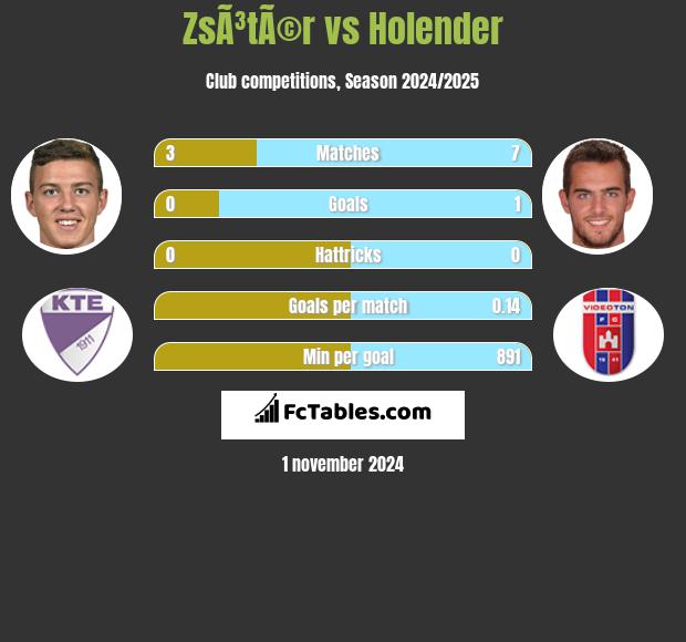 ZsÃ³tÃ©r vs Holender h2h player stats