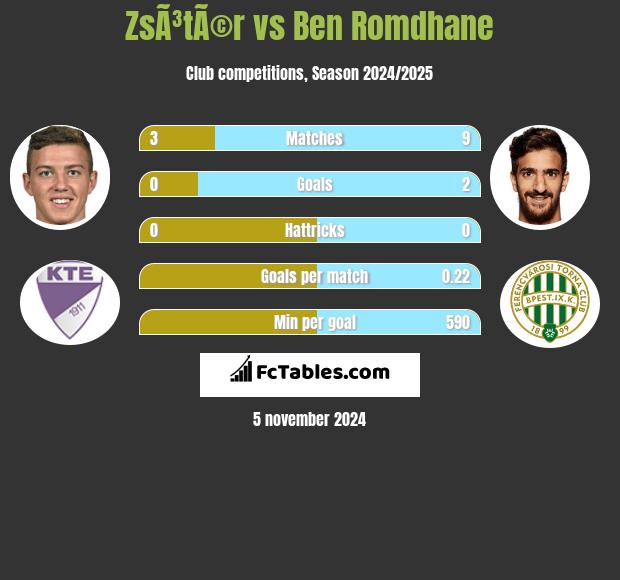 ZsÃ³tÃ©r vs Ben Romdhane h2h player stats