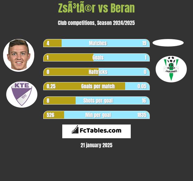 ZsÃ³tÃ©r vs Beran h2h player stats