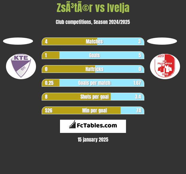 ZsÃ³tÃ©r vs Ivelja h2h player stats