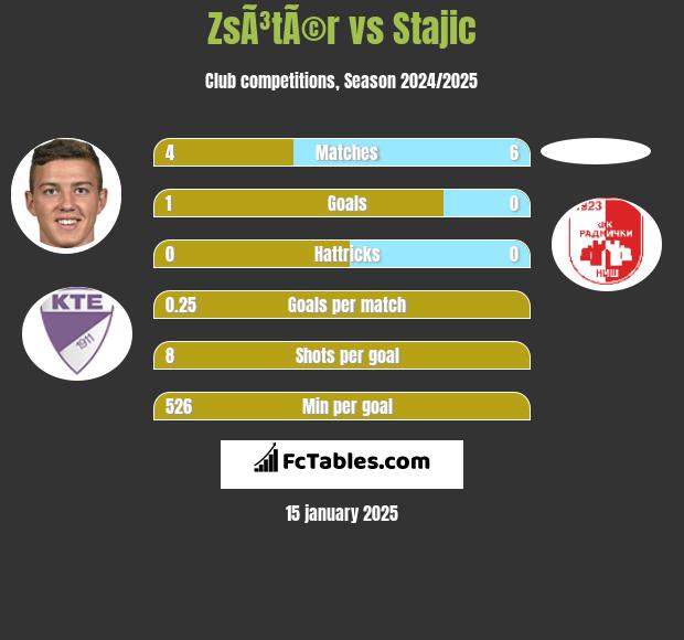 ZsÃ³tÃ©r vs Stajic h2h player stats