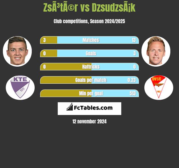 ZsÃ³tÃ©r vs DzsudzsÃ¡k h2h player stats