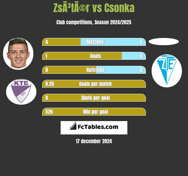 ZsÃ³tÃ©r vs Csonka h2h player stats