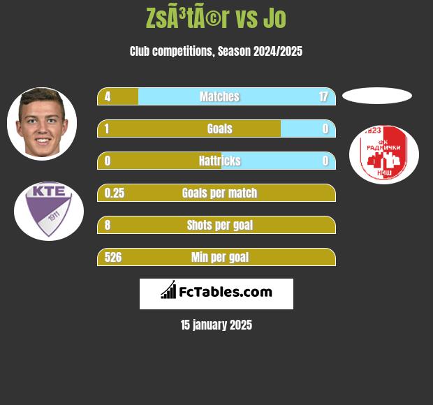 ZsÃ³tÃ©r vs Jo h2h player stats