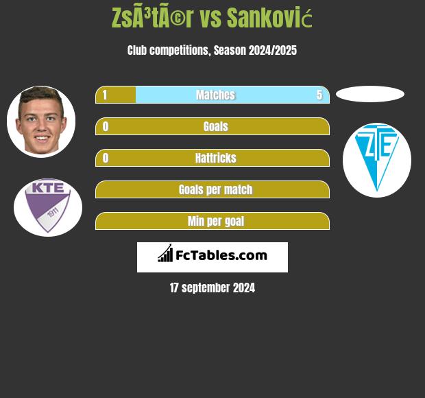 ZsÃ³tÃ©r vs Sanković h2h player stats