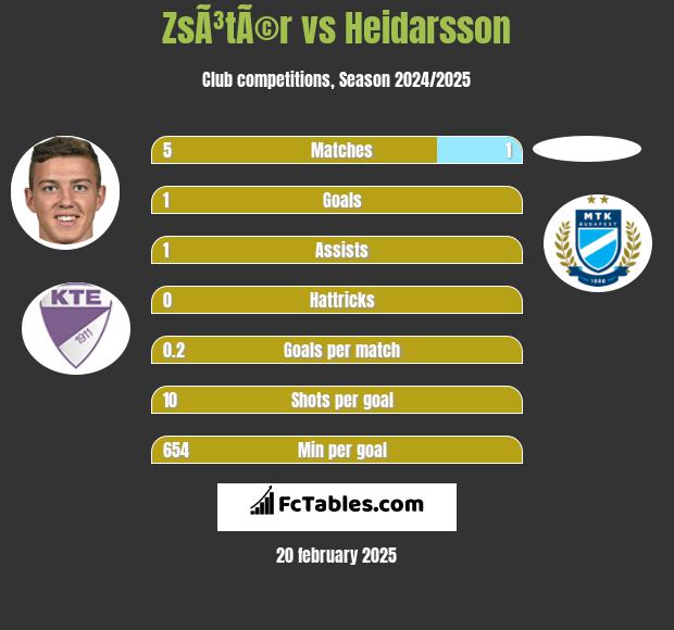 ZsÃ³tÃ©r vs Heidarsson h2h player stats