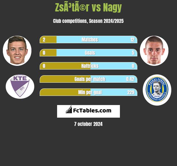 ZsÃ³tÃ©r vs Nagy h2h player stats