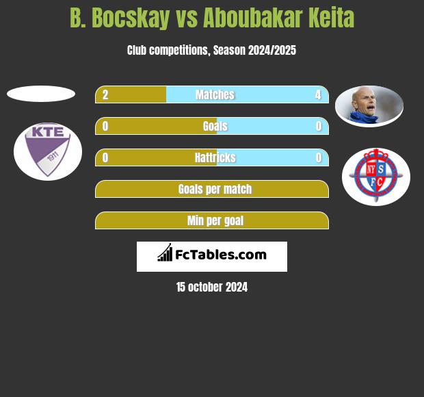 B. Bocskay vs Aboubakar Keita h2h player stats