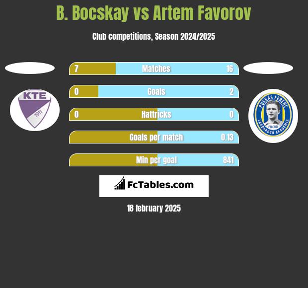 B. Bocskay vs Artem Favorov h2h player stats