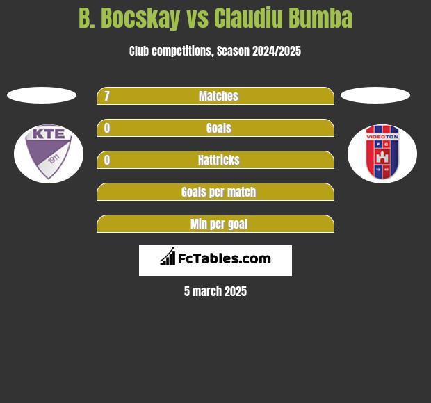 B. Bocskay vs Claudiu Bumba h2h player stats