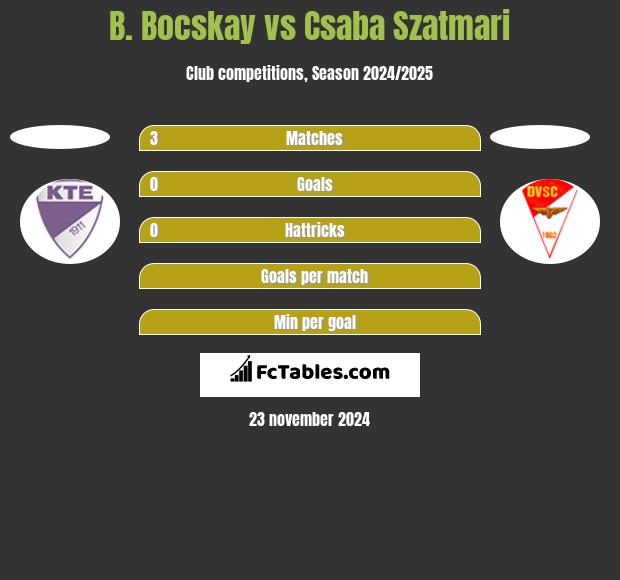 B. Bocskay vs Csaba Szatmari h2h player stats