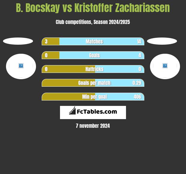 B. Bocskay vs Kristoffer Zachariassen h2h player stats