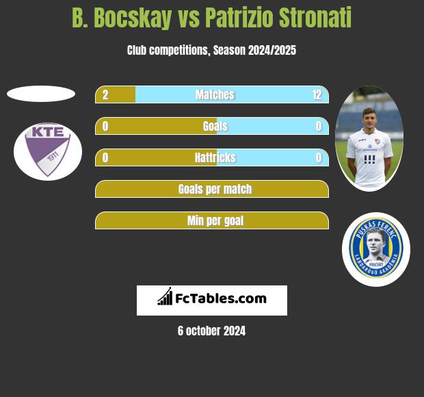 B. Bocskay vs Patrizio Stronati h2h player stats