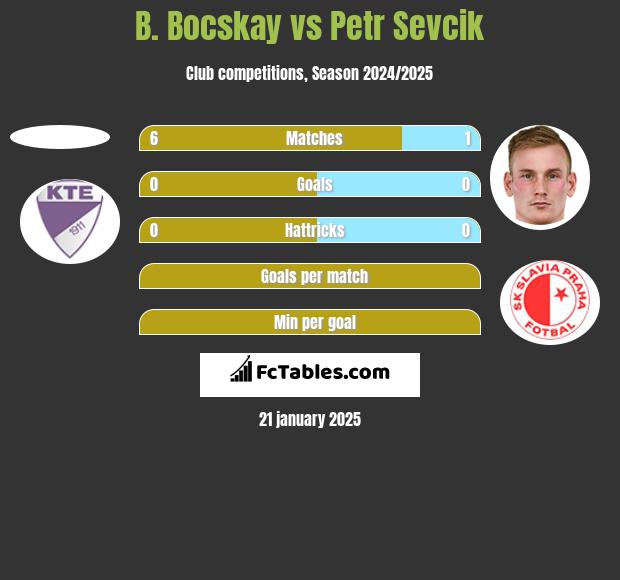 B. Bocskay vs Petr Sevcik h2h player stats