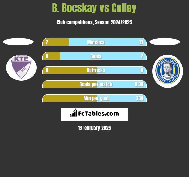 B. Bocskay vs Colley h2h player stats