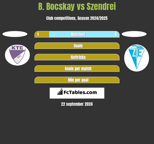 B. Bocskay vs Szendrei h2h player stats