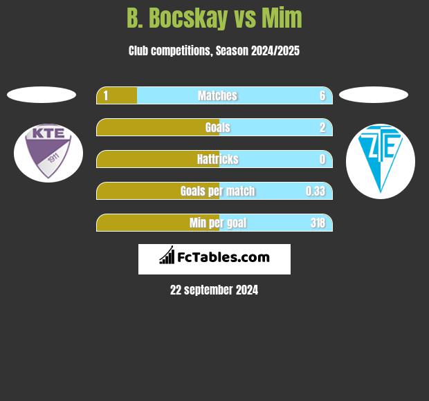 B. Bocskay vs Mim h2h player stats