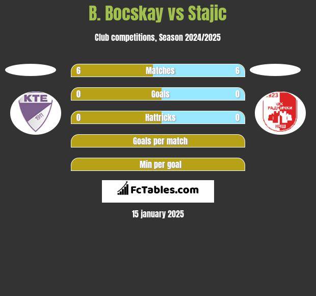 B. Bocskay vs Stajic h2h player stats