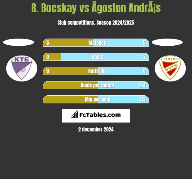 B. Bocskay vs Ãgoston AndrÃ¡s h2h player stats