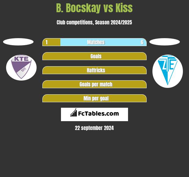 B. Bocskay vs Kiss h2h player stats