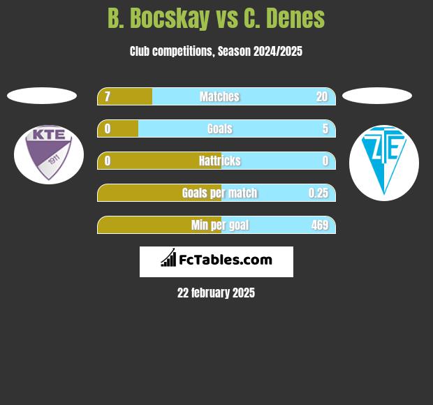 B. Bocskay vs C. Denes h2h player stats