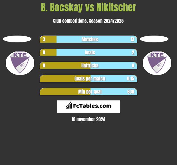 B. Bocskay vs Nikitscher h2h player stats