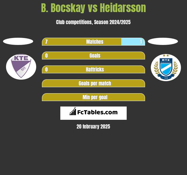 B. Bocskay vs Heidarsson h2h player stats