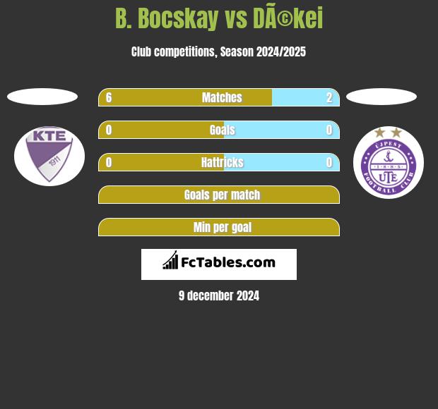 B. Bocskay vs DÃ©kei h2h player stats