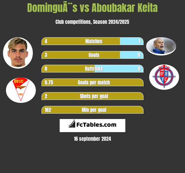 DominguÃ¨s vs Aboubakar Keita h2h player stats