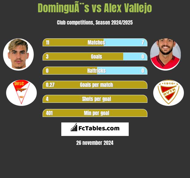 DominguÃ¨s vs Alex Vallejo h2h player stats