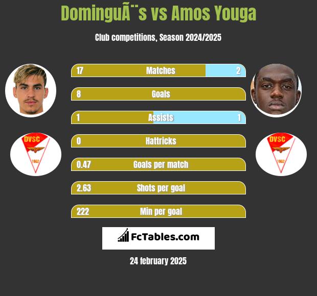 DominguÃ¨s vs Amos Youga h2h player stats