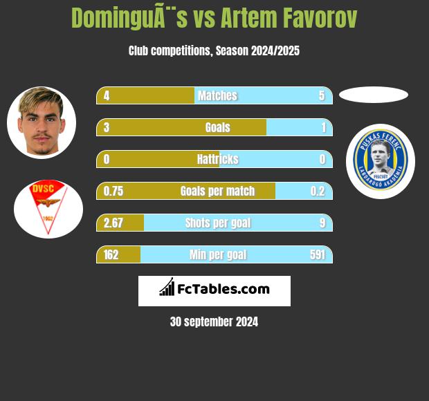 DominguÃ¨s vs Artem Favorov h2h player stats