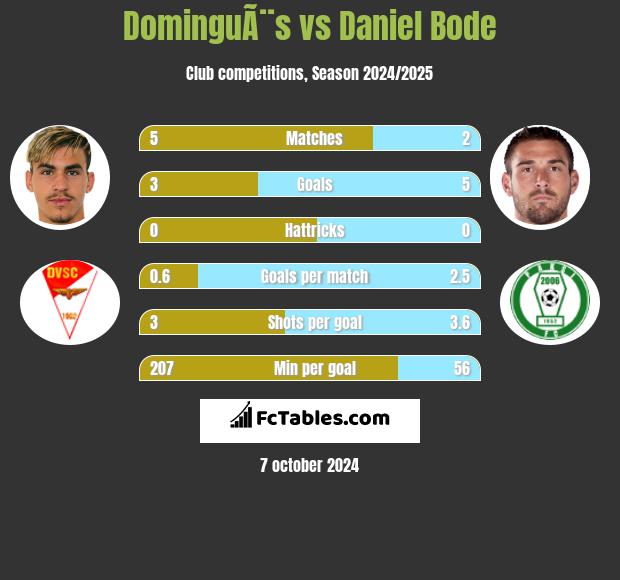 DominguÃ¨s vs Daniel Bode h2h player stats