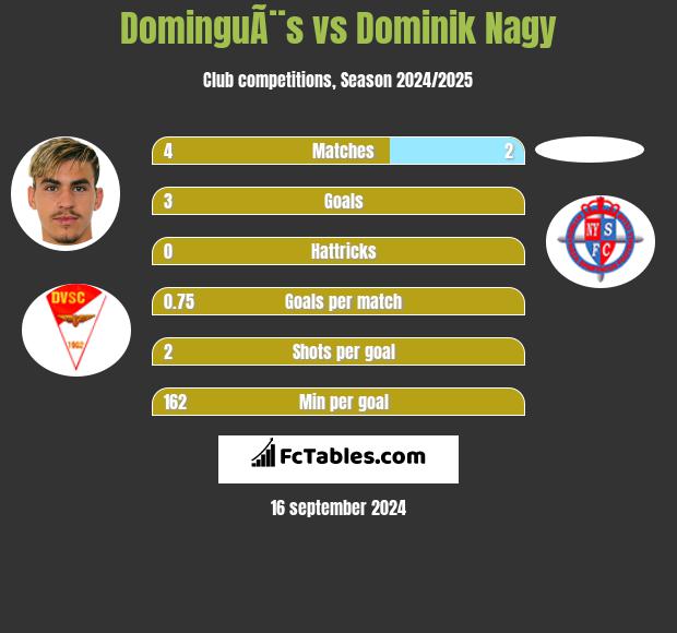 DominguÃ¨s vs Dominik Nagy h2h player stats