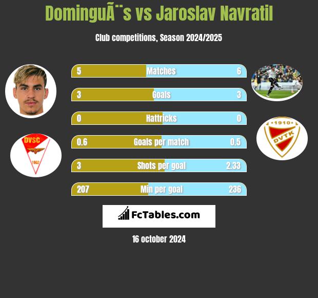 DominguÃ¨s vs Jaroslav Navratil h2h player stats