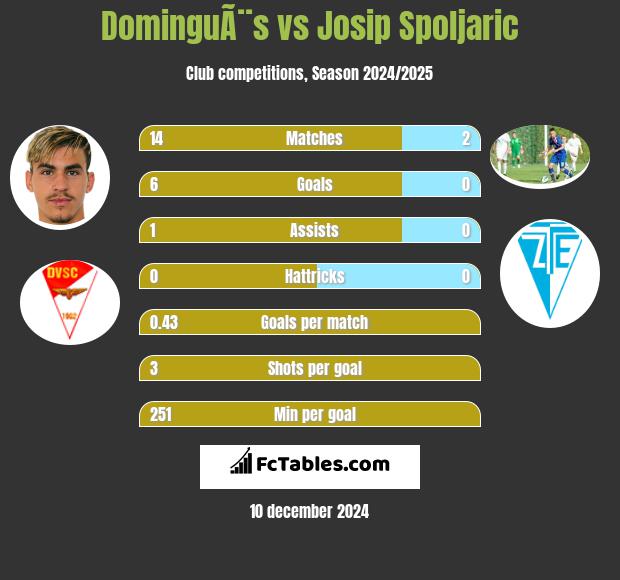 DominguÃ¨s vs Josip Spoljaric h2h player stats