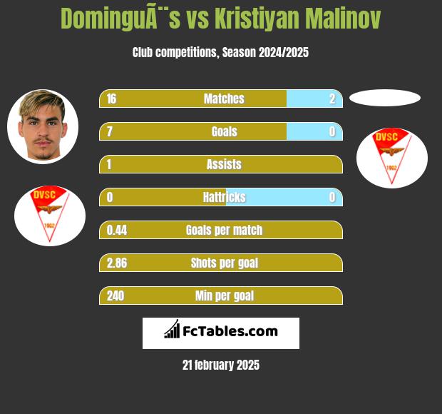 DominguÃ¨s vs Kristiyan Malinov h2h player stats