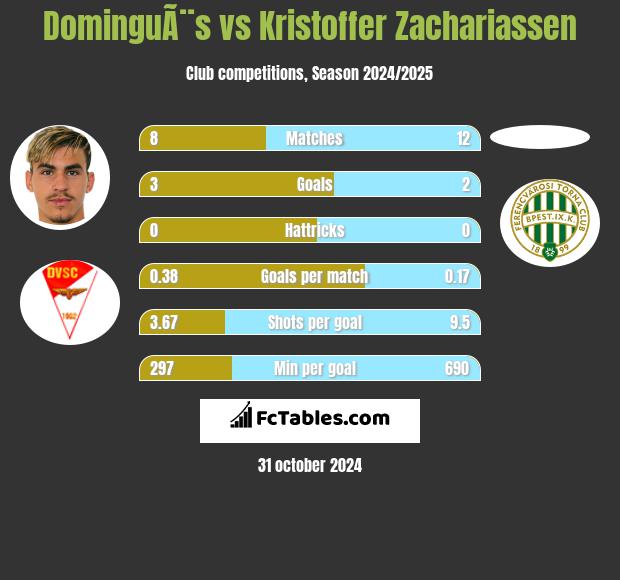 DominguÃ¨s vs Kristoffer Zachariassen h2h player stats