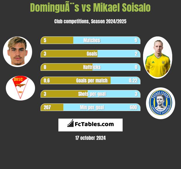 DominguÃ¨s vs Mikael Soisalo h2h player stats