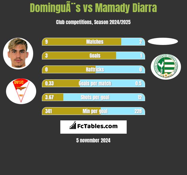 DominguÃ¨s vs Mamady Diarra h2h player stats