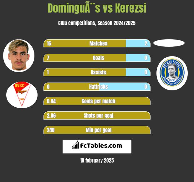 DominguÃ¨s vs Kerezsi h2h player stats