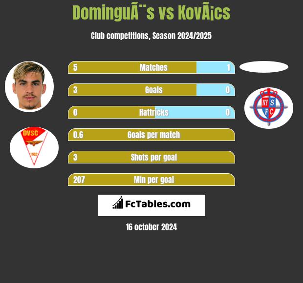 DominguÃ¨s vs KovÃ¡cs h2h player stats