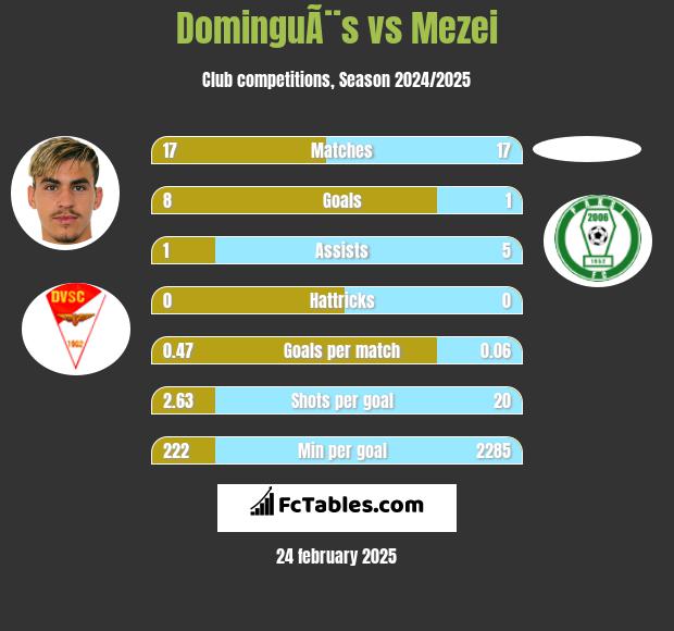 DominguÃ¨s vs Mezei h2h player stats